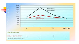 GLUCOSE TOLERANCE TEST