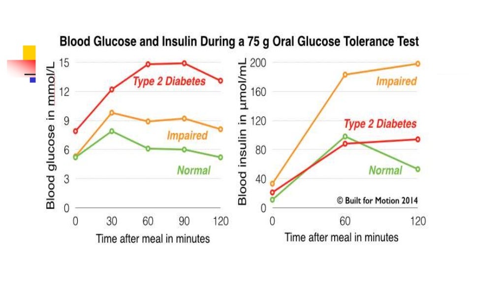 GLUCOSE TOLERANCE TEST