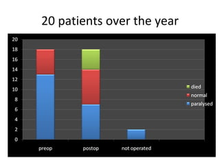 20 patients over the year 