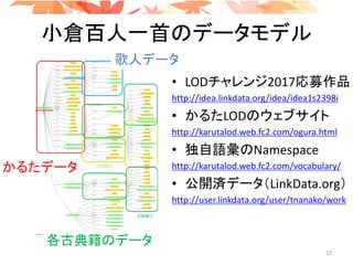 小倉百人一首のデータモデル
• LODチャレンジ2017応募作品
http://idea.linkdata.org/idea/idea1s2398i
• かるたLODのウェブサイト
http://karutalod.web.fc2.com/ogura.html
• 独自語彙のNamespace
http://karutalod.web.fc2.com/vocabulary/
• 公開済データ（LinkData.org）
http://user.linkdata.org/user/tnanako/work
かるたデータ
歌人データ
各古典籍のデータ
15
 