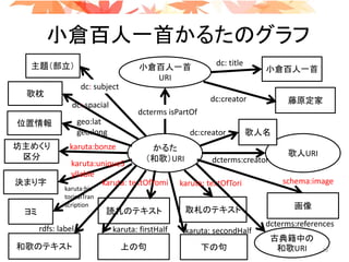 小倉百人一首かるたのグラフ
かるた
（和歌）URI
karuta: textOfTori
読札のテキスト
小倉百人一首
URI
dcterms isPartOf
schema:image
dc:creator
取札のテキスト
決まり字
画像
karuta: textOfYomi
主題（部立）
坊主めくり
区分
歌枕
上の句 下の句
位置情報
dc: title
藤原定家
小倉百人一首
歌人URI
歌人名
古典籍中の
和歌URI
ヨミ
和歌のテキスト
dc:creator
dcterms:creator
dcterms:references
karuta: secondHalfkaruta: firstHalf
dc: subject
dc: spacial
geo:lat
geo:long
karuta:bonze
karuta:uniqueS
yllable
rdfs: label
karuta:his
toricalTran
scription
18
 