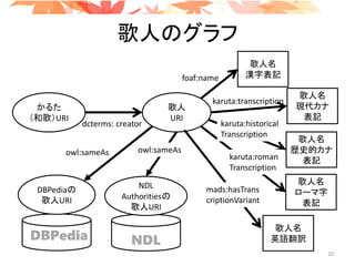 歌人のグラフ
DBPedia
歌人
URI
かるた
（和歌）URI
DBPediaの
歌人URI
owl:sameAs
dcterms: creator
歌人名
漢字表記foaf:name
NDL
NDL
Authoritiesの
歌人URI
歌人名
現代カナ
表記
歌人名
ローマ字
表記
歌人名
歴史的カナ
表記
歌人名
英語翻訳
owl:sameAs
karuta:transcription
mads:hasTrans
criptionVariant
karuta:historical
Transcription
karuta:roman
Transcription
20
 