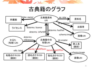 古典籍のグラフ
karuta: textOfTori
読札のテキスト
（翻刻）
古典籍資料
URI
dcterms: isPartOf
schema:image
dc:publisher
取札のテキスト
（翻刻）
karuta: textOfYomi
dc: title
所蔵館 資料名
歌人名
（翻刻）
出版者ライセンス
かるた
（和歌）URI
古典籍中の
和歌URI
画像URI
dc:creator
dcterms:
references
dcterms: licence
bibo: owner
dcterms: hasPart
画像URI
schema:image
和歌のテキスト
（翻刻）
rdfs: label
22
 