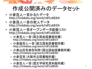 作成公開済みのデータセット
• 小倉百人一首かるたデータ
http://linkdata.org/work/rdf1s6834i
• 小倉百人一首の歌人データ
http://linkdata.org/work/rdf1s6833i
• 小倉百人一首オープンデータ画像リスト
http://linkdata.org/work/rdf1s6836i
– 小倉百人一首（国立国会図書館所蔵）
http://linkdata.org/work/rdf1s6837i
– 小倉擬百人一首（国立国会図書館所蔵）
http://linkdata.org/work/rdf1s6838i
– 小倉山荘色紙型和歌（国立国会図書館所蔵）
http://linkdata.org/work/rdf1s6839i
– 小倉百首（大阪市立図書館所蔵）
http://linkdata.org/work/rdf1s6840i
– 小倉百人一首（国文学研究資料館所蔵）
http://linkdata.org/work/rdf1s6856i 23
 