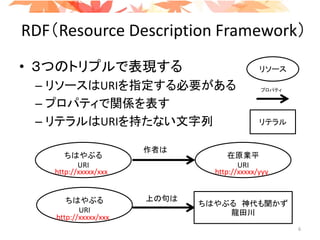 RDF（Resource Description Framework）
• ３つのトリプルで表現する
– リソースはURIを指定する必要がある
– プロパティで関係を表す
– リテラルはURIを持たない文字列
在原業平
URI
ちはやぶる
URI
作者は
ちはやぶる
URI
ちはやぶる 神代も聞かず
龍田川
上の句は
リソース
リテラル
プロパティ
http://xxxxx/yyyhttp://xxxxx/xxx
http://xxxxx/xxx
6
 