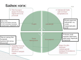 Баймж нэгж:
Лаа, в, сан,
Ж+на, юм байна, нэхээрү
ёстой, чухамх , чухамдаа,үү
мэдээж хэрэг, гарцааг й гмү
Ёстой, хэрэгтэй,
зайлшг й, -гд,ү
-лтай,
таарахг й,зайлү
шг йү
+болно, г йҮ ү ү
ядахдаа, арай ядан,
арйа ядан, барахг й,ү
х чрэхг йү ү
Лав, яг, магад, биз
илэрхий,
дамжигг й, магадү
бололтой
 