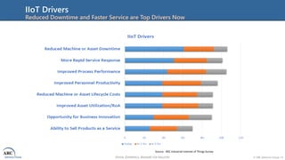 VISION, EXPERIENCE, ANSWERS FOR INDUSTRY © ARC Advisory Group • 9
IIoT Drivers
Reduced Downtime and Faster Service are Top Drivers Now
Source: ARC Industrial Internet of Things Survey
 