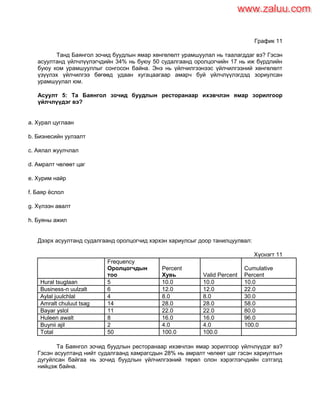 График 11
Танд Баянгол зочид буудлын ямар хөнгөлөлт урамшуулал нь таалагддаг вэ? Гэсэн
асуултанд үйлчлүүлэгчдийн 34% нь буюу 50 судалгаанд оролцогчийн 17 нь иж бүрдлийн
буюу ком урамшууллыг сонгосон байна. Энэ нь үйлчилгээнээс үйлчилгээний хөнгөлөлт
үзүүлэх үйлчилгээ бөгөөд удаан хугацаагаар амарч буй үйлчлүүлэгдэд зориулсан
урамшуулал юм.
Асуулт 5: Та Баянгол зочид буудлын ресторанаар ихэвчлэн ямар зорилгоор
үйлчлүүдэг вэ?
a. Хурал цуглаан
b. Бизнесийн уулзалт
c. Аялал жуулчлал
d. Амралт чөлөөт цаг
e. Хурим найр
f. Баяр ѐслол
g. Хүлээн авалт
h. Буяны ажил
Дээрх асуултанд судалгаанд оролцогчид хэрхэн хариулсыг доор танилцуулвал:
Хүснэгт 11
Frequency
Оролцогчдын
тоо
Percent
Хувь Valid Percent
Cumulative
Percent
Hural tsuglaan 5 10.0 10.0 10.0
Business-n uulzalt 6 12.0 12.0 22.0
Aylal juulchlal 4 8.0 8.0 30.0
Amralt chuluut tsag 14 28.0 28.0 58.0
Bayar yslol 11 22.0 22.0 80.0
Huleen awalt 8 16.0 16.0 96.0
Buynii ajil 2 4.0 4.0 100.0
Total 50 100.0 100.0
Та Баянгол зочид буудлын ресторанаар ихэвчлэн ямар зорилгоор үйлчлүүдэг вэ?
Гэсэн асуултанд нийт судалгаанд хамрагсдын 28% нь амралт чөлөөт цаг гэсэн хариултын
дугуйлсан байгаа нь зочид буудлын үйлчилгээний төрөл олон хэрэглэгчдийн сэтгэлд
нийцэж байна.
www.zaluu.comwww.zaluu.com
 