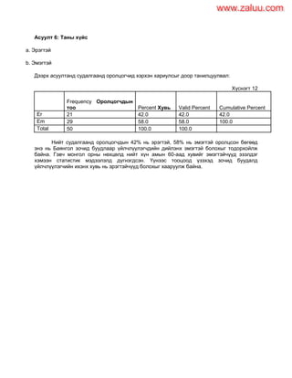 Асуулт 6: Таны хүйс
a. Эрэгтэй
b. Эмэгтэй
Дээрх асуултанд судалгаанд оролцогчид хэрхэн хариулсыг доор танилцуулвал:
Хүснэгт 12
Frequency Оролцогчдын
тоо Percent Хувь Valid Percent Cumulative Percent
Er 21 42.0 42.0 42.0
Em 29 58.0 58.0 100.0
Total 50 100.0 100.0
Нийт судалгаанд оролцогчдын 42% нь эрэгтэй, 58% нь эмэгтэй оролцсон бөгөөд
энэ нь Баянгол зочид буудлаар үйлчлүүлэгчдийн дийлэнх эмэгтэй болохыг тодорхойлж
байна. Гэвч монгол орны нөхцөлд нийт хүн амын 60-аад хувийг эмэгтэйчүүд эзэлдэг
хэмээн статистик мэдээлэлд дүгнэгдсэн. Үүнээс тооцоод үзэхэд зочид буудалд
үйлчлүүлэгчийн ихэнх хувь нь эрэгтэйчүүд болохыг хааруулж байна.
www.zaluu.comwww.zaluu.com
 
