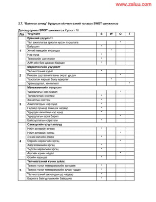 2.7. “Баянгол зочид” буудлын үйлчилгээний талаарх SWOT шинжилгээ
Дотоод орчны SWOT шинжилгээ Хүснэгт 16
Д/д Үзүүлэлт S W O T
1
Ерөнхий үзүүлэлт
Үйл ажиллагаа эрхэлж ирсэн туршлага *
Байршил *
Хүний нөөцийн хүрэлцээ *
Нэр хүнд *
Техникийн шинэчлэл *
ААН-ийн бие даасан байдал *
2
Маркетингийн үзүүлэлт
Үйлчилгээний суваг *
Реклам сурталчилгааны эерэг үр дүн *
Үзэсгэлэн яармаг буюу өдөрлөг *
Урамшуулал, хөнгөлөлт *
3
Менежментийн үзүүлэлт
Удирдлагын эрх мэдэл *
Төлөвлөтийн систем *
Хяналтын систем *
Ажиллагсдын нэр хүнд *
Гадаад орчинд зохицох чадвар *
Удирдах ажилтны нэр хүнд *
Удирдлагын арга барил *
Байгууллагын стратеги *
4
Санхүүгийн үзүүлэлтүүд
Нийт активийн өгөөж *
Нийт активийн эргэц *
Эзний өмчийн өгөөж *
Өөрийн хөрөнгийн эргэц *
Хадгаламжийн эргэц *
Үндсэн хөрөнгийн эргэц *
Ашгийн хүчин чадал *
Өрийн харьцаа *
5
Үйлчилгээний хүчин зүйлс
Техник тоног төхөөрөмжийн хангамж *
Техник тоног төхөөрөмжийн хүчин чадал *
Үйлчилгээний ажилчдын ур чадвар *
Барилга байгууламжийн байршил *
www.zaluu.comwww.zaluu.com
 