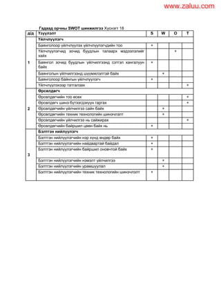 Гадаад орчны SWOT шинжилгээ Хүснэгт 18
д/д Үзүүлэлт S W O T
1
Үйлчлүүлэгч
Баянголоор үйлчлүүлэх үйлчлүүлэгчдийн тоо +
Үйлчлүүлэгчид зочид буудлын талаарх мэдээлэлийг
хайх
+
Баянгол зочид буудлын үйлчилгээнд сэтгэл хангалуун
байх
+
Баянголын үйлчилгээнд шүүмжлэлтэй байх +
Баянголоор байнгын үйлчлүүлэгч +
Үйлчлүүлэхээр татгалзах +
2
Өрсөлдөгч
Өрсөлдөгчийн тоо өсөх +
Өрсөлдөгч шинэ бүтээгдэхүүн гаргах +
Өрсөлдөгчийн үйлчилгээ сайн байх +
Өрсөлдөгчийн техник технологийн шинэчлэлт +
Өрсөлдөгчийн үйлчилгээ нь сайжирах +
Өрсөлдөгчийн байршил цөөн байх нь +
3
Бэлтгэн нийлүүлэгч
Бэлтгэн нийлүүлэгчийн нэр хүнд өндөр байх +
Бэлтгэн нийлүүлэгчийн найдвартай байдал +
Бэлтгэн нийлүүлэгчийн байршил оновчтой байх +
Бэлтгэн нийлүүлэгчийн нэмэлт үйлчилгээ +
Бэлтгэн нийлүүлэгчийн урамшуулал +
Бэлтгэн нийлүүлэгчийн техник технологийн шинэчлэлт +
www.zaluu.comwww.zaluu.com
 