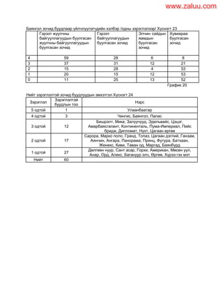 Баянгол зочид буудлаар үйлчлүүлэгчдийн хэлбэр /одны зэрэглэлээр/ Хүснэгт 23
Гэрээт жуулчны
байгууллагуудын буулгасан
жуулчны байгууллагуудын
буулгасан зочид
Гэрээт
байгууллагуудын
буулгасан зочид
Элчин сайдын
яамдын
буулгасан
зочид
Хувиараа
буулгасан
зочид
4 59 28 6 8
3 37 31 12 21
2 15 28 4 53
1 20 15 12 53
0 11 25 13 52
График 20
Нийт зэрэглэлтэй зочид буудлуудын эмхэтгэл Хүснэгт 24
Зэрэглэл
Зэрэглэлтэй
буудлын тоо
Нэрс
5 одтой 1 Улаанбаатар
4 одтой 3 Чингис, Баянгол, Палас
3 одтой 12
Бишрэлт, Мика, Залуучууд, Эдельвайс, Цэцэг,
Амарбаясгалант, Континенталь, Пума-Империал, Пийс
бридж, Дипломат, Нүхт, Цагаан өргөө
2 одтой 17
Сарора, Марко поло, Гранд, Топаз, Цагаан дэглий, Ганзам,
Аянчин, Ангара, Панорама, Принц, Футура, Батхаан,
Женекс, Киви, Таван од, Маргад, Баянбүрд
1 одтой 27
Дөлгөөн нуур, Сант асар, Горхи, Американ, Мөсөн уул,
Анар, Орд, Алекс, Багануур элч, Өргөө, Хүрээ гэх мэт
Нийт 60
www.zaluu.comwww.zaluu.com
 
