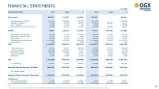 FINANCIAL STATEMENTS
15
Note:
¹ This balance does not include parts of COGS related to depreciation, amortization and royalties that are disclosed in specific lines of the table above
R$ ('000)
INCOME STATEMENT 1Q13 4Q12 ∆ 1Q13 1Q12 ∆
Net revenue 289,391 174,707 114,684 289,391 - 289,391
Cost of goods sold (COGS) ¹ (144,259) (100,203) (44,056) (144,259) - (144,259)
Exploration expenses (27,851) (54,784) 26,933 (27,851) (89,202) 61,351
Sales expenses (5,508) (5,831) 323 (5,508) - (5,508)
General and administrative expenses (37,949) (52,121) 14,172 (37,949) (54,266) 16,317
EBITDA 73,824 (38,232) 112,056 73,824 (143,468) 217,292
Depreciation (part of COGS) (38,776) (17,173) (21,603) (38,776) (1,533) (37,243)
Amortization (part of COGS) (5,202) (4,522) (680) (5,202) (1,757) (3,445)
Stock option (20,566) (7,372) (13,194) (20,566) (35,334) 14,768
Dry/subcommercial wells/areas (1,194,862) (231,238) (963,624) (1,194,862) (19,941) (1,174,921)
Equity results (479) - (479) (479) - (479)
EBIT (1,186,061) (298,537) (887,524) (1,186,061) (202,033) (984,028)
Financial revenue 24,435 43,145 (18,710) 24,435 87,719 (63,284)
Financial expense (127,485) (149,637) 22,152 (127,485) (94,769) (32,716)
Net financial results (103,050) (106,492) 3,442 (103,050) (7,050) (96,000)
Currency exchange 66,160 1,788 64,372 66,160 31,070 35,090
Derivatives (5,704) (1,909) (3,795) (5,704) (5,461) (243)
EBT (1,228,655) (405,150) (823,505) (1,228,655) (183,474) (1,045,181)
(-) Income tax 424,068 119,444 304,624 424,068 38,672 385,396
Net profit (loss) for the year- Pro forma (804,587) (285,706) (518,881) (804,587) (144,802) (659,785)
OGX Campos Merger - - - - - -
Net profit (loss) for the year- Book value (804,587) (285,706) (518,881) (804,587) (144,802) (659,785)
Attributed to:
Non controlling interests 5,818 (12,803) 18,621 5,818 (12,399) 18,217
Controlling shareholders (810,405) (272,903) (537,502) (810,405) (132,403) (678,002)
 