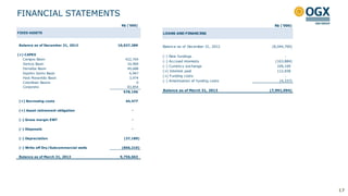 FINANCIAL STATEMENTS
17
R$ ('000)
FIXED ASSETS
Balance as of December 31, 2012 10,027,389
(+) CAPEX
Campos Basin 422,764
Santos Basin 10,969
Parnaíba Basin 49,688
Espirito Santo Basin 6,947
Pará Maranhão Basin 3,974
Colombian Basins 0
Corporate 83,854
578,196
(+) Borrowing costs 44,477
(+) Asset retirement obligation -
(-) Gross margin EWT -
(-) Disposals -
(-) Depreciation (37,189)
(-) Write off Dry/Subcommercial wells (856,210)
Balance as of March 31, 2013 9,756,663
R$ ('000)
LOANS AND FINANCING
Balance as of December 31, 2012 (8,044,700)
(-) New fundings -
(-) Accrued interests (163,884)
(-) Currency exchange 109,169
(+) Interest paid 112,658
(+) Funding costs -
(-) Amortization of funding costs (4,337)
Balance as of March 31, 2013 (7,991,094)
 