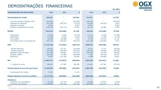 DEMOSNTRAÇÕES FINANCEIRAS
                                                                                                                                                        R$ ('000)

DEMONSTRAÇÃO DOS RESULTADOS                                 2012               2011                    ∆              4T12                4T11                    ∆


Receita líquida de vendas                              325.393                  -             325.393             174.707                 -              174.707

   Custo dos produtos vendidos (CPV) ¹                  (224.802)              -               (224.802)          (100.203)               -              (100.203)
   Despesas de exploração                               (227.350)          (189.775)            (37.575)           (54.784)            (64.618)             9.834
   Despesas de vendas                                     (5.831)               -                (5.831)            (5.831)                -               (5.831)
   Despesas administrativas e gerais                    (210.732)          (240.733)             30.001            (52.121)            (61.080)             8.959

EBITDA                                                (343.322)           (430.508)             87.186            (38.232)          (125.698)             87.466

   Depreciação                                           (31.838)            (4.504)            (27.334)           (17.173)            (1.465)            (15.708)
   Amortização                                           (11.859)            (5.938)             (5.921)            (4.522)            (1.768)             (2.754)
   Stock option                                          (54.663)           (56.989)              2.326             (7.372)           (34.512)             27.140
   Poços/Áreas secos ou subcomerciais                   (691.474)          (236.055)           (455.419)          (231.238)          (236.055)              4.817

EBIT                                                (1.133.156)           (733.994)          (399.162)           (298.537)          (399.498)            100.961

    Receita financeira                                   265.382            417.322            (151.940)            43.145              71.573            (28.428)
    Despesa financeira                                  (478.790)          (216.853)           (261.937)          (149.637)            (83.683)           (65.954)
   Resultado financeiro líquido                         (213.408)           200.469            (413.877)          (106.492)            (12.110)           (94.382)
   Variação cambial                                     (364.292)           (71.644)           (292.648)             1.788             (67.453)            69.241
   Derivativos                                            16.385           (122.705)            139.090             (1.909)            (40.890)            38.981

EBT                                                 (1.694.471)           (727.874)          (966.597)           (405.150)          (519.951)            114.801

   (-) Imposto de renda                                  508.595            217.989             290.606            119.444            187.364             (67.920)

Prejuízo líquido do exercício (pro forma)           (1.185.876)           (509.885)          (675.991)           (285.706)          (332.587)             46.881

   Incorporação OGX Campos                                13.102                 -               13.102                -                   -                  -

Prejuízo líquido do exercício (contábil)            (1.172.774)           (509.885)          (662.889)           (285.706)          (332.587)             46.881

Atribuído a:
    Acionistas não controladores                         (34.109)           (27.720)             (6.389)           (12.803)           (10.553)             (2.250)
    Acionistas controladores                          (1.138.665)          (482.165)           (656.500)          (272.903)          (322.034)             49.131
Nota:
¹ O total não inclui as parcelas do custo do produto vendido (CPV) referentes à depreciação, amortização e royalties, as quais são apresentadas em linha específicas do quadro acima   16
 