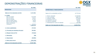 DEMONSTRAÇÕES FINANCEIRAS
                                        R$ ('000)                                              R$ ('000)

IMOBILIZADO                                           EMPRÉSTIMOS E FINANCIAMENTOS


 Saldo em 31 de dezembro de 2011        6.172.783     Saldo em 31 de dezembro de 2011:        (4.772.414)

(+) CAPEX
                                                      (-) Novas captações                     (2.536.892)
    Bacia de Campos                      2.707.599
                                                      (-) Juros incorridos                      (608.572)
    Bacia de Santos                        706.817
                                                      (-) Variação cambial                      (714.834)
    Bacia do Parnaíba                      477.697
                                                      (+) Pagamento de juros                     565.682
    Bacia do Espírito Santo                 49.650
                                                      (+) Custo de captação                       39.032
    Bacia do Pará-Maranhão                  46.902
    Bacias Colombianas                            -   (-) Amortização do custo de captação       (16.702)
    Corporativo                            347.511
                                        4.336.175     Saldo em 31 de dezembro de 2012:       (8.044.701)


 (+) Juros capitalizados                 173.136

 (+) Provisão para abandono de poços     146.302

 (-) Margem bruta do TLD                  (79.644)

 (-) Alienações                               (98)

 (-) Depreciação                          (49.892)

 (-) Baixa poços secos                  (671.373)

 Saldo em 31 de dezembro de 2012       10.027.389




                                                                                                            18
 