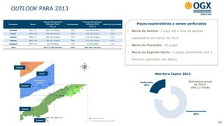 OUTLOOK PARA 2013

                                       Volume Recuperável                    Volume Recuperável
Prospecto               Bloco             Estimado Total      Participação      Estimado OGX    Início de Perfuração           Poços exploratórios a serem perfurados
                                              (PMean)                               (PMean)

Cozumel                BM-C-37              209-270 mmboe        70%           146-189 mmboe                  4T12
                                                                                                                        •   Bacia de Santos: 1 poço até o final do período
 Tulum                 BM-C-37              194-280 mmboe        70%           136-196 mmboe                  1T13

 Cancun                BM-C-37              184-294 mmboe        70%           129-206 mmboe                  1T13
                                                                                                                            exploratório em março de 2013
 Viedma                BM-C-38              245-313 mmboe        70%           172-219 mmboe                  4T12

Cotopaxi               BM-C-38               30-40 mmboe         70%            21-28 mmboe                   1T13
                                                                                                                        •   Bacia do Parnaíba: 10 poços
  Total                   -                861-1.196 mm boe      70%          603-837 mm boe                    -


                                                                                                                        •   Bacia do Espírito Santo: 3 poços juntamente com a
             TOTAL PRODUCTION
                              [XXX]                                                                                         Perenco, operadora dos blocos

          Cancun



                          CAPEX
                             Tulum                                                                                                            Abertura Capex 2013
             2012 annual estimate:
                                                                                                                                 Exploração                     Estimativa anual
             Cozumel
                     $1.2 billion                                                                                                   20%                             de 2013:
                                                                                                                                                                 US$1,2 bilhão




              Viedma
                                                                                                                                                               Desenvolvimento
                                                                                                                                                                    80%
                                                                                      Poços perfurados
                                Cotopaxi                                              Poços planejados para 2012/2013
                                                                                                                                                                                   10
 