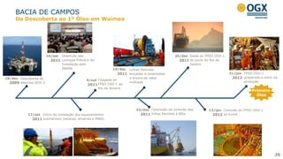 BACIA DE CAMPOS
20
23/dez
2011
Conclusão da conexão das
linhas flexíveis à Bóia
16/set
2011
Obtenção das
Licenças Prévia e de
Instalação pelo
IBAMA
17/set
2011
Início da instalação dos equipamentos
submarinos (estacas, amarras e MWA)
19/dez
2011
Linhas flexíveis
lançadas e conectadas
a árvore de natal
molhada
25/dez
2011
Saída do FPSO OSX-1
do porto do Rio de
Janeiro
31/jan
2012
FPSO OSX-1
preparado e início da
produção
12/jan
2012
Conexão do FPSO OSX-1
ao turret
18/dez
2009
Descoberta de
Waimea OGX-3
4/out
2011
Chegada do
FPSO OSX-1 ao
Rio de Janeiro
Primeiro
Óleo
Da Descoberta ao 1º Óleo em Waimea
 