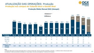 ATUALIZAÇÃO DAS OPERAÇÕES: Produção
21
Produção nos campos de Tubarão Azul e Gavião Real
Notes:
1 Produção média líquida (somente participação OGX) no Campo de Gavião Real. Fator de conversão considerado: 6,29 kboe = 1 milhão de metros cúbicos de gás natural
2 Em janeiro/13 refere-se ao período de produção de 12 dias, desde o início da sincronização da 1ª turbina na UTE Parnaíba I
Produção Média Mensal OGX (kboepd)
Dias Efetivos de
Produção
Fev-12 Mar-12 Abr-12 Mai-12 Jun-12 Jul-12 Ago-12 Set-12 Out-12 Nov-12 Dez-12 Jan-13 Fev-13 Mar-13 Abr-13
OGX-26HP 29 31 30 29 20 - 27 30 31 30 31 29 28 29 16
OGX-68HP - - - 17 30 31 31 30 31 30 31 29 28 16 -
TBAZ-1HP - - - - - - - - - - - 26 28 20 -
Total 29 31 30 46 50 31 58 60 62 60 62 84 84 65 16
Média por poço
offshore
(kboepd)
11,6 10,3 9,1 6,1 5,5 7,0 5,7 5,2 5,2 5,1 5,1 4,9 3,8 3,9 3,4
11,6
10,3
9,1 9,0 9,2
7,0
10,6 10,4 10,3 10,1 10,1
13,2
11,3
8,3
1,8
3,2
5,5
6,8
12,1
11,6
10,3
9,1 9,0 9,2
7,0
10,6 10,4 10,3 10,1 10,1
16,4 16,8
15,1
13,9
Onshore¹ ²
Offshore
 