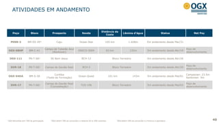 40
ATIVIDADES EM ANDAMENTO
Poço Bloco Prospecto Sonda
Distância da
Costa
Lâmina d’água Status Net Pay
PERN-3 BM-ES-39³ Caju Ocean Star 105 km 1.428m Em andamento desde Mar/31
OGX-68HP BM-C-41
Campo de Tubarão Azul
(Workover)
ENSCO-5004 83 km 135m Em andamento desde Abr/19
Poço de
desenvolvimento
OGX-111 PN-T-68¹ SE Bom Jesus BCH-12 Bloco Terrestre Em andamento desde Abr/26
GVR-18 PN-T-68¹ Campo de Gavião Real BCH-5 Bloco Terrestre Em andamento desde Abr/29
Poço de
desenvolvimento
OGX-94DA BM-S-58
Curitiba
(Teste de Formação)
Ocean Quest 101 km 143m Em andamento desde Mai/01
Campanian: 23.5m
Santonian: 9m
GVR-17 PN-T-68¹
Campo de Gavião Real
(Completação)
TUS-106 Bloco Terrestre Em andamento desde Mai/03
Poço de
desenvolvimento
¹ OGX Maranhão tem 70% de participação ²OGX detém 70% da concessão e a Maersk Oil os 30% restantes ³OGX detém 50% da concessão e a Perenco é operadora
 