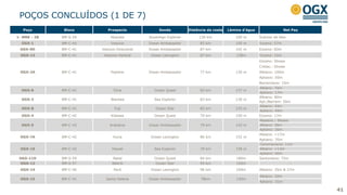 POÇOS CONCLUÍDOS (1 DE 7)
41
Poço Bloco Prospecto Sonda Distância da costa Lâmina d’água Net Pay
1- MRK - 2B BM-S-29 Abacate Sovereign Explorer 130 km 100 m Índicios de óleo
OGX-1 BM-C-43 Vesúvio Ocean Ambassador 85 km 140 m Eoceno: 57m
OGX-9D BM-C-41 Vesúvio Direcional Ocean Ambassador 87 km 142 m Eoceno: 60m
OGX-13 BM-C-41 Vesúvio Vertical Ocean Lexington 87 km 138m Eoceno: 10m
OGX-2A BM-C-41 Pipeline Ocean Ambassador 77 km 130 m
Eoceno: Shows
Cretac.: Shows
Albiano: 100m
Aptiano: 50m
Barremiano: 15m
OGX-6 BM-C-41 Etna Ocean Quest 82 km 137 m
Albiano: 74m
Aptiano: 17m
OGX-3 BM-C-41 Waimea Sea Explorer 83 km 130 m
Albiano: 80m
Apt./Barrem: 50m
OGX-8 BM-C-41 Fuji Ocean Star 82 km 125 m
Albiano: 43m
Aptiano: 44m
OGX-4 BM-C-42 Kilawea Ocean Quest 79 km 150 m Eoceno: 17m
OGX-5 BM-C-43 Krakatoa Ocean Ambassador 79 km 145 m
Maastric.: Shows
Albiano: 30m
Aptiano: 20m
OGX-7A BM-C-42 Huna Ocean Lexington 86 km 152 m
Albiano: >17m
Aptiano: 35m
OGX-10 BM-C-42 Hawaii Sea Explorer 79 km 158 m
Cenomaniano: 11m
Albiano: >13m
Aptiano: 40m
OGX-11D BM-S-59 Natal Ocean Quest 84 km 180m Santoniano: 75m
OGX-12 BM-S-57 Niterói Ocean Star 95 km 150m -
OGX-14 BM-C-40 Peró Ocean Lexington 96 km 104m Albiano: 35m & 27m
OGX-15 BM-C-41 Santa Helena Ocean Ambassador 78km 130m
Albiano: 32m
Aptiano: 31m
 