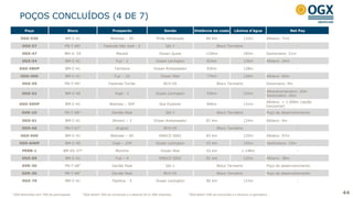 POÇOS CONCLUÍDOS (4 DE 7)
44
Poço Bloco Prospecto Sonda Distância da costa Lâmina d’água Net Pay
OGX-53D BM-C-41 Waimea – 2D Pride Venezuela 84 Km 132m Albiano: 71m
OGX-57 PN-T-68¹ Fazenda São José - 2 QG-1 Bloco Terrestre -
OGX-47 BM-S- 59 Maceió Ocean Quest 110Km 185m Santoniano: 51m
OGX-54 BM-C-41 Fuji - 2 Ocean Lexington 81Km 136m Albiano: 24m
OGX-58DP BM-C-41 Tambora Ocean Ambassador 93Km 128m -
OGX-56D BM-C-41 Fuji – 1D Ocean Star 77Km 128m Albiano: 60m
OGX-59 PN-T-49¹ Fazenda Torrão BCH-05 Bloco Terrestre Devoniano: 9m
OGX-62 BM-C-40 Ingá - 1 Ocean Lexington 93Km 105m
Albocenomaniano: 20m
Santoniano: 26m
OGX-55HP BM-C-41 Waimea – 3HP Sea Explorer 84Km 131m
Albiano: > 1.000m (seção
horizontal)
GVR-1D PN-T-68¹ Gavião Real QG-1 Bloco Terrestre Poço de desenvolvimento
OGX-61 BM-C-41 Illimani – 2 Ocean Ambassador 87 Km 124m Albiano: 9m
OGX-66 PN-T-671
Angical BCH-05 Bloco Terrestre -
OGX-65D BM-C-41 Waimea – 4D ENSCO 5002 83 km 135m Albiano: 97m
OGX-64DP BM-C-40 Ingá – 1DP Ocean Lexington 93 km 105m Santoniano: 23m
PERN-1 BM-ES-37³ Moriche Ocean Star 52 km 1.148m -
OGX-69 BM-C-41 Fuji – 4 ENSCO 5002 81 km 125m Albiano: 38m
GVR-3D PN-T-681
Gavião Real QG-1 Bloco Terrestre Poço de desenvolvimento
GVR-2D PN-T-681
Gavião Real BCH-05 Bloco Terrestre Poço de desenvolvimento
OGX-70 BM-C-41 Pipeline - 5 Ocean Lexington 80 km 123m -
¹ OGX Maranhão tem 70% de participação ²OGX detém 70% da concessão e a Maersk Oil os 30% restantes ³OGX detém 50% da concessão e a Perenco é operadora
 