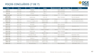 POÇOS CONCLUÍDOS (7 DE 7)
¹ OGX Maranhão tem 70% de participação ²OGX detém 70% da concessão e a Maersk Oil os 30% restantes ³OGX detém 50% da concessão e a Perenco é operadora 47
Poço Bloco Prospecto Sonda Distância da costa Lâmina d’água Net Pay
OGX-97 PN-T-67¹ Basílios BCH-12 Bloco Terrestre Indícios de gás
OGX-98 PN-T-68¹ N California QG-1 Bloco Terrestre -
OGX-96 PN-T-50¹ Peritoró BCH-5 Bloco Terrestre -
TBMT-3D/4HP BM-C-39 Campo de Tubarão Martelo Ocean Star 89 km 106m Poço de desenvolvimento
GVR-16D
(Descarte)
PN-T-68¹ Gavião Real TUS-125 Bloco Terrestre Poço de descarte
OGX-100 BM-C-38² Viedma Ocean Lexington 75 km 139m Cretáceo Superior: 52m
TBAZ-1HP BM-C-41 Campo de Tubarão Azul ENSCO 5002 84 km 133m Poço de desenvolvimento
OGX-99 BM-C-37² Cozumel ENSCO 5004 67 km 134m -
OGX-101 PN-T-68¹ Roncador QG-01 Bloco Terrestre -
OGX-102 PN-T-67¹ Esperantinópolis BCH-12 Bloco Terrestre Devoniano: 3m
OGX-103 PN-T-50¹ Peritoró-2 BCH-5 Bloco Terrestre -
OGX-104 BM-C-37² Tulum Ocean Lexington 69 km 123m Santoniano: 35,5
OGX-105 PN-T-85¹ Rocha Lima QG-1 Bloco Terrestre -
OGX-106 BM-C-37² Cancun ENSCO-5004 62 km 130m -
OGX-107 PN-T-49¹ Fazenda Chicote BCH-12 Bloco Terrestre Devoniano: 66m
OGX-108 PN-T-49¹ Fazenda Santa Isabel BCH-5 Bloco Terrestre Carbonífero: 24m
OGX-109 BM-C-37² Viedma-1 ENSCO-5004 70 km 133m Santoniano: 6m
TBMT-10H BM-C-39 Campo de Tubarão Martelo Ocean Star 89 km 106m Poço de desenvolvimento
TBMT-8H BM-C-39 Campo de Tubarão Martelo ENSCO-5002 90 km 107m Poço de desenvolvimento
OGX-110 PN-T-67¹ São Raimundo BCH-12 Bloco Terrestre Carbonífero: 27m
 