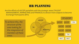 HRPLANNING 
Are the efforts of oGCDPportafoliowith the strategic areas (TALENT MANAGEMENT, MARKETING and FINANCE) to attract more subjects to become Exchange Participants (EPs) 
VP oGCDP 
oGCDP 
oGCDP 
oGCDP 
oGCDP 
MKT 
oGCDP 
oGCDP 
oGCDP 
TM 
MKT 
FIN 
To achieve this, the structure of the area looking for the integration of members of these areas. 
oGCDP 
Finance 
TM 
Marketing  