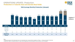 OPERATIONS UPDATE: Production
 Production in Tubarão Azul and Gavião Real fields
                                                       OGX Average Monthly Production (kboepd)

                                                                                                                                                                        16.4     16.8


                                                                                                                                                                         3.2
                                                                                                                                                                                  5.5
                         11.6
                                       10.3                                                                 10.6          10.4          10.3          10.1     10.1
                                                      9.1           9.0          9.2
                                                                                                                                                                                          Onshore¹ ²
                                                                                               7.0
                                                                                                                                                                        13.2              Offshore
                         11.6                                                                                                                                                    11.3
                                       10.3                                                                 10.6          10.4          10.3          10.1     10.1
                                                      9.1           9.0          9.2
                                                                                               7.0



   Effective
                        Feb-12       Mar-12         Apr-12       May-12        Jun-12         Jul-12       Aug-12        Sep-12        Oct-12       Nov-12     Dec-12   Jan-13   Feb-13
Production Days
   OGX-26HP                29           31            30            29            20             -            27            30            31           30        31      29       28

   OGX-68HP                -             -             -            17            30            31            31            30            31           30        31      29       28

   TBAZ-1HP                -             -             -             -             -             -             -             -             -            -        -       26       28

      Total                29           31            30            46            50            31            58            60            62           60        62      84       84

 Average per
 offshore well           11.6          10.3           9.1           6.1           5.5          7.0           5.7           5.2           5.2           5.1      5.1      4.9      3.8
   (kboepd)




 Notes:
 1 Average net production (OGX participation only) in the Gavião Real Field. Conversion factor considered: 6.29 kboe = 1 million cubic meters of natural gas
 2 January 2013 refers to a production period of 12 days, since the beginning of the synchronization of the first turbine in the TPP Parnaíba I                                                 21
 