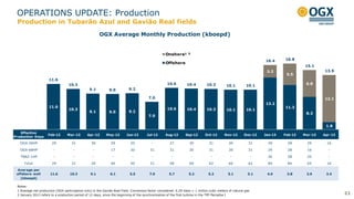 OPERATIONS UPDATE: Production
21
Production in Tubarão Azul and Gavião Real fields
Notes:
1 Average net production (OGX participation only) in the Gavião Real Field. Conversion factor considered: 6.29 kboe = 1 million cubic meters of natural gas
2 January 2013 refers to a production period of 12 days, since the beginning of the synchronization of the first turbine in the TPP Parnaíba I
OGX Average Monthly Production (kboepd)
Effective
Production Days
Feb-12 Mar-12 Apr-12 May-12 Jun-12 Jul-12 Aug-12 Sep-12 Oct-12 Nov-12 Dec-12 Jan-13 Feb-13 Mar-13 Apr-13
OGX-26HP 29 31 30 29 20 - 27 30 31 30 31 29 28 29 16
OGX-68HP - - - 17 30 31 31 30 31 30 31 29 28 16 -
TBAZ-1HP - - - - - - - - - - - 26 28 20 -
Total 29 31 30 46 50 31 58 60 62 60 62 84 84 65 16
Average per
offshore well
(kboepd)
11.6 10.3 9.1 6.1 5.5 7.0 5.7 5.2 5.2 5.1 5.1 4.9 3.8 3.9 3.4
11.6
10.3
9.1 9.0 9.2
7.0
10.6 10.4 10.3 10.1 10.1
13.2
11.3
8.3
1.8
3.2
5.5
6.8
12.1
11.6
10.3
9.1 9.0 9.2
7.0
10.6 10.4 10.3 10.1 10.1
16.4 16.8
15.1
13.9
Onshore¹ ²
Offshore
 