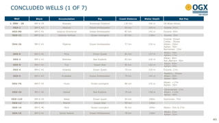 CONCLUDED WELLS (1 OF 7)
Well Block Accumulation Rig Coast Distance Water Depth Net Pay
1- MRK - 2B BM-S-29 Abacate Sovereign Explorer 130 km 100 m Oil &Gas shows
OGX-1 BM-C-43 Vesúvio Ocean Ambassador 85 km 140 m Eocene: 57m
OGX-9D BM-C-41 Vesúvio Direcional Ocean Ambassador 87 km 142 m Eocene: 60m
OGX-13 BM-C-41 Vesúvio Vertical Ocean Lexington 87 Km 138m Eocene: 10m
OGX-2A BM-C-41 Pipeline Ocean Ambassador 77 km 130 m
Eocene: Shows
Cretac.: Shows
Albian: 100m
Aptian: 50m
Barremian: 15m
OGX-6 BM-C-41 Etna Ocean Quest 82 km 137 m
Albian: 74m
Aptian: 17m
OGX-3 BM-C-41 Waimea Sea Explorer 83 km 130 m
Albian: 80m
Apt./Barrem: 50m
OGX-8 BM-C-41 Fuji Ocean Star 82 km 125 m
Albian: 43m
Aptian: 44m
OGX-4 BM-C-42 Kilawea Ocean Quest 79 km 150 m Eocene: 17m
OGX-5 BM-C-43 Krakatoa Ocean Ambassador 79 km 145 m
Maastric.: Shows
Albian: 30m
Aptian: 20m
OGX-7A BM-C-42 Huna Ocean Lexington 86 km 152 m
Albian: >17m
Aptian: 35m
OGX-10 BM-C-42 Hawaii Sea Explorer 79 km 158 m
Cenomanian: 11m
Albian: >13m
Aptian: 40m
OGX-11D BM-S-59 Natal Ocean Quest 84 km 180m Santonian: 75m
OGX-12 BM-S-57 Niterói Ocean Star 95 km 150m -
OGX-14 BM-C-40 Peró Ocean Lexington 96 km 104m Albian: 35m & 27m
OGX-15 BM-C-41 Santa Helena Ocean Ambassador 78 km 130m
Albian: 32m
Aptian: 31m
41
 