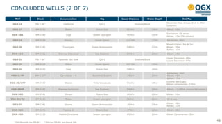 CONCLUDED WELLS (2 OF 7)
4242
Well Block Accumulation Rig Coast Distance Water Depth Net Pay
OGX-16 PN-T-681
California QG-1 Onshore Block
Devonian: Gas shows, 23m & 25m
(column)
OGX-17 BM-S-56 Belém Ocean Star 85 Km 136m Albian: 43m
OGX-18A BM-C-40 Ingá Ocean Lexington 95 Km 105m
Santonian: Oil shows
Albian: 12m (Oil column)
OGX-19 BM-S-58 Aracaju Ocean Quest 112 Km 172m Santonian: 40m
OGX-20 BM-C-41 Tupungato Ocean Ambassador 84 Km 132m
Maastrichtian: 9m & 3m
Albian: 50m
Aptian: 42m
OGX-21D BM-C-41 Waimea Direcional Sea Explorer 84 Km 134m Albian: 14m
OGX-22 PN-T-681
Fazenda São José QG-1 Onshore Block
Upper Devonian: 49m
Lower Devonian: 47m
OGX-23 BM-S-58 Ilhéus Ocean Quest 107 Km 152m -
OGX-24 BM-S-56 Itagi Ocean Star 94 Km 140m -
MRK-3/4P BM-C-372
Carambola – A Blackford Dolphin 74 Km 134m
Santonian: 14m
Albian: 43m
Aptian: 12m
OGX-25/27P BM-C-39 Waikiki Pride Venezuela 94 Km 105m
Eocene: 8m (gas)
Albian-cenomanian: 145m
OGX-26HP BM-C-41 Waimea Horizontal Sea Explorer 84 Km 134m Albian: >1,000m (horizontal section)
OGX-28D BM-C-41 Illimani Ocean Star 80 Km 126m Albian: 24m
OGX-29/32 BM-C-39 Itaipu Ocean Lexington 86 Km 104m Oil shows
OGX-31 BM-C-41 Osorno Ocean Ambassador 79 Km 136m
Albian: 48m
Aptian: 23m
OGX-36D BM-C-41 Pipeline D Ocean Star 77 Km 128m Albian: 60m
OGX-35D BM-C-39 Waikiki Direcional Ocean Lexington 89 Km 104m Albian-Cenomanian: 80m
¹ OGX Maranhão has 70% W.I. ² OGX has 70% W.I. and Maersk 30%
 