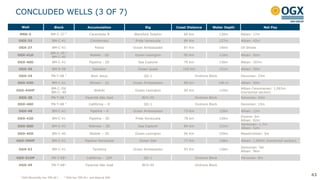 CONCLUDED WELLS (3 OF 7)
¹ OGX Maranhão has 70% W.I. ² OGX has 70% W.I. and Maersk 30%
43
Well Block Accumulation Rig Coast Distance Water Depth Net Pay
MRK-5 BM-C-37 2
Carambola B Blackford Dolphin 80 Km 130m Albian: 17m
OGX-33 BM-C-41 Chimborazo Pride Venezuela 84 Km 127m Albian: 42m
OGX-37 BM-C-43 Potosi Ocean Ambassador 87 Km 140m Oil Shows
OGX-41D
BM-C-39 /
BM-C-40
Waikiki - 2D Ocean Lexington 90 Km 110m Albian: 92m
OGX-40D BM-C-41 Pipeline - 2D Sea Explorer 79 Km 130m Albian: 107m
OGX-30 BM-S-58 Salvador Ocean Quest 105 Km 151m Albian: 50m
OGX-34 PN-T-68 1
Bom Jesus QG-1 Onshore Block Devonian: 23m
OGX-43D BM-C-41 Illimani - 1D Ocean Ambassador 80 km 140 m Albian: 50m
OGX-44HP
BM-C-39/
BM-C- 40
Waikiki Ocean Lexington 90 Km 110m
Albian-Cenomanian: 1,063m
(horizontal section)
OGX-38 PN-T-68 1
Fazenda São José BCH-05 Onshore Block Devonian: 43m
OGX-46D PN-T-68 1
Califórnia – D QG-1 Onshore Block Devonian: 15m
OGX-48 BM-C-41 Pipeline – 4 Ocean Ambassador 75 Km 128m Albian: 12m
OGX-42D BM-C-41 Pipeline - 3D Pride Venezuela 78 km 120m
Eocene: 6m
Albian: 82m
OGX-50D BM-C-41 Waimea – 3D Sea Explorer 84 Km 131m
Santonian: 1.7m
Albian: 52m
OGX-45D BM-C-40 Waikiki – 3D Ocean Lexington 96 Km 109m Maastrichtian: 5m
OGX-39HP BM-C-41 Pipeline Horizontal Ocean Star 77 Km 128m Albian: 1,000m (horizontal section)
OGX-52 BM-C-41 Tambora Ocean Ambassador 93 Km 128m
Santonian: 5m
Albian: 96m
OGX-51DP PN-T-68¹ Califórnia - 2DP QG-1 Onshore Block Devonian: 8m
OGX-49 PN-T-68¹ Fazenda São José BCH-05 Onshore Block -
 