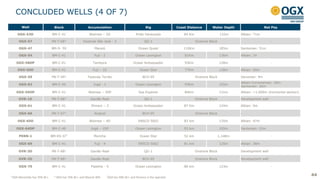 CONCLUDED WELLS (4 OF 7)
44
Well Block Accumulation Rig Coast Distance Water Depth Net Pay
OGX-53D BM-C-41 Waimea – 2D Pride Venezuela 84 Km 132m Albian: 71m
OGX-57 PN-T-68¹ Fazenda São José - 2 QG-1 Onshore Block -
OGX-47 BM-S- 59 Maceió Ocean Quest 110Km 185m Santonian: 51m
OGX-54 BM-C-41 Fuji - 2 Ocean Lexington 81Km 136m Albian: 24
OGX-58DP BM-C-41 Tambora Ocean Ambassador 93Km 128m -
OGX-56D BM-C-41 Fuji – 1D Ocean Star 77Km 128m Albian: 60m
OGX-59 PN-T-49¹ Fazenda Torrão BCH-05 Onshore Block Devonian: 9m
OGX-62 BM-C-40 Ingá - 1 Ocean Lexington 93Km 105m
Albian-Cenomanian: 20m
Santonian: 26m
OGX-55HP BM-C-41 Waimea – 3HP Sea Explorer 84Km 131m Albian: >1,000m (horizontal section)
GVR-1D PN-T-68¹ Gavião Real QG-1 Onshore Block Development well
OGX-61 BM-C-41 Illimani – 2 Ocean Ambassador 87 Km 124m Albian: 9m
OGX-66 PN-T-67¹ Angical BCH-05 Onshore Block -
OGX-65D BM-C-41 Waimea – 4D ENSCO 5002 83 km 135m Albian: 97m
OGX-64DP BM-C-40 Ingá – 1DP Ocean Lexington 93 km 105m Santonian: 23m
PERN-1 BM-ES-37³
Moriche Ocean Star 52 km 1,148m -
OGX-69 BM-C-41 Fuji - 4 ENSCO 5002 81 km 125m Albian: 38m
GVR-3D PN-T-68¹ Gavião Real QG-1 Onshore Block Development well
GVR-2D PN-T-68¹ Gavião Real BCH-05 Onshore Block Development well
OGX-70 BM-C-41 Pipeline - 5 Ocean Lexington 80 km 123m -
¹ OGX Maranhão has 70% W.I. ² OGX has 70% W.I. and Maersk 30% ³OGX has 50% W.I. and Perenco is the operator
 