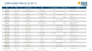CONCLUDED WELLS (6 OF 7)
46
Well Block Accumulation Rig Coast Distance Water Depth Net Pay
OGX-79 BM-C-39 Itacoatiara ENSCO 5004 89 km 102m Albian: 64m
OGX-82 PN-T-85¹ Fazenda São Francisco BCH-5 Onshore Block Devonian: 3m
OGX-84 BM-C-40 Ingá-4 Ocean Ambassador 96 km 107m -
GVR-9 PN-T-68¹ Gavião Real BCH-12 Onshore Block Development well
OGX-78 BM-C-43 Honolulu ENSCO 5002 99 km 320m Aptian: 67m
OGX-83D BM-C-41 Tupungato - 1D Ocean Lexington 86 km 132m Albian: 83m
GVR-10D PN-T-68¹ Gavião Real QG-1 Onshore Block Development well
OGX-86 BM-C-39 Camboinhas ENSCO 5004 84 km 101m -
OGX-87 BM-C-42 Villarrica Ocean Ambassador 87 km 138m
Maastrichtian: 8m
Paleocene: 2m
OGX-88 PN-T-68¹ Bom Jesus - 1 BCH-5 Onshore Block Carboniferous: 36m
GVR-12D PN-T-68¹ Gavião Real BCH-12 Onshore Block Development well
GVR-14D PN-T-68¹ Gavião Real QG-1 Onshore Block Development well
GVR-11D PN-T-68¹ Gavião Real BCH-12 Onshore Block Development well
OGX-89D BM-S-59 Natal – 2D Ocean Quest 111 km 170m Santonian: 7m
OGX-90D BM-C-41 Fuji - 3D ENSCO 5004 82 km 128m Albian: 2m
OGX-91D PN-T-67¹ SW Bom Jesus BCH-5 Onshore Block Carboniferous: 23m
OGX-95 PN-T-67¹ NW Bom Jesus BCH-5 Onshore Block Carboniferous: 4m
GVR-13D PN-T-68¹ Gavião Real BCH-12 Onshore Block Development well
OGX-85 BM-S-57 Fortaleza – 1 Ocean Star 85 km 155m Under analysis
OGX-92 PN-T-84¹ Faz. Santa Maria TUS-125 Onshore Block -
OGX-93 PN-T-84¹ Rio Corda QG-1 Onshore Block -
GVR-15D
(Disposal)
PN-T-68¹ Gavião Real TUS-125 Onshore Block Disposal well
TBMT-1D/2HP BM-C-39 Tubarão Martelo Field Ocean Lexington 90 km 105m Development well
¹ OGX Maranhão has 70% W.I. ² OGX has 70% W.I. and Maersk 30% ³OGX has 50% W.I. and Perenco is the operator
 