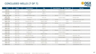 CONCLUDED WELLS (7 OF 7)
47
Well Block Accumulation Rig Coast Distance Water Depth Net Pay
OGX-97 PN-T-67¹ Basílios BCH-12 Onshore Block Gas shows
OGX-98 PN-T-68¹ N California QG-1 Onshore Block -
OGX-96 PN-T-50¹ Peritoró BCH-5 Onshore Block -
TBMT-3D/4HP BM-C-39 Tubarão Martelo Field Ocean Star 89 km 106m Development well
GVR-16D
(Disposal)
PN-T-68¹ Gavião Real TUS-125 Onshore Block Disposal well
OGX-100 BM-C-38² Viedma Ocean Lexington 75 km 139m Upper Cretaceous: 52m
TBAZ-1HP BM-C-41 Tubarão Azul Field ENSCO 5002 84 km 133m Development well
OGX-99 BM-C-37² Cozumel ENSCO 5004 67 km 134m -
OGX-101 PN-T-68¹ Roncador QG-01 Onshore Block -
OGX-102 PN-T-67¹ Esperantinópolis BCH-12 Onshore Block Devonian: 3m
OGX-103 PN-T-50¹ Peritoró-2 BCH-5 Onshore Block -
OGX-104 BM-C-37² Tulum Ocean Lexington 69 km 123m Santonian: 35.5
OGX-105 PN-T-85¹ Rocha Lima QG-1 Onshore Block -
OGX-106 BM-C-37² Cancun ENSCO-5004 62 km 130m -
OGX-107 PN-T-49¹ Fazenda Chicote BCH-12 Onshore Block Devonian: 66m
OGX-108 PN-T-49¹ Fazenda Santa Isabel BCH-5 Onshore Block Carboniferous: 24m
OGX-109 BM-C-37² Viedma-1 ENSCO-5004 70 km 133m Santonian: 6m
TBMT-10H BM-C-39 Tubarão Martelo Field Ocean Star 89 km 106m Development well
TBMT-8H BM-C-39 Tubarão Martelo Field ENSCO-5002 90 km 107m Development well
OGX-110 PN-T-67¹ São Raimundo BCH-12 Onshore Block Carboniferous: 27m
¹ OGX Maranhão has 70% W.I. ² OGX has 70% W.I. and Maersk 30% ³OGX has 50% W.I. and Perenco is the operator
 