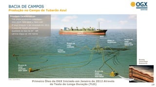 BACIA DE CAMPOS
19
Primeiro Óleo da OGX Iniciado em Janeiro de 2012 Através
de Teste de Longa Duração (TLD)
Foto ilustrativa
OGX-26HP
Bóia
OSX-1
Risers e
Umbilicais
Linhas
Flexíveis
Árvore de
natal
molhada
OGX-26HP Árvore de
natal
molhada
OGX-68HP
Árvore de
natal
molhada
TBAZ-1HP
Árvore de
natal
molhada
Bomba
Centrífuga
Submersa
Principais Características:
Três poços produtores conectados:
OGX-26HP, OGX-68HP e TBAZ-1HP
4º poço produtor a ser conectado em 2013
2 poços de injeção planejados
Qualidade do óleo de 20° API
Lâmina d’água de 140 metros
Produção no Campo de Tubarão Azul
19
 