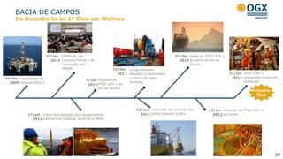 BACIA DE CAMPOS
20
23/dez
2011
Conclusão da conexão das
linhas flexíveis à Bóia
16/set
2011
Obtenção das
Licenças Prévia e de
Instalação pelo
IBAMA
17/set
2011
Início da instalação dos equipamentos
submarinos (estacas, amarras e MWA)
19/dez
2011
Linhas flexíveis
lançadas e conectadas
a árvore de natal
molhada
25/dez
2011
Saída do FPSO OSX-1
do porto do Rio de
Janeiro
31/jan
2012
FPSO OSX-1
preparado e início da
produção
12/jan
2012
Conexão do FPSO OSX-1
ao turret
18/dez
2009
Descoberta de
Waimea OGX-3
4/out
2011
Chegada do
FPSO OSX-1 ao
Rio de Janeiro
Primeiro
Óleo
Da Descoberta ao 1º Óleo em Waimea
 