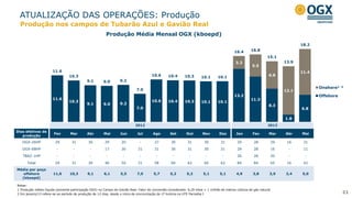 ATUALIZAÇÃO DAS OPERAÇÕES: Produção
21
Produção nos campos de Tubarão Azul e Gavião Real
Notas:
1 Produção média líquida (somente participação OGX) no Campo de Gavião Real. Fator de conversão considerado: 6,29 kboe = 1 milhão de metros cúbicos de gás natural
2 Em janeiro/13 refere-se ao período de produção de 12 dias, desde o início da sincronização da 1ª turbina na UTE Parnaíba I
Produção Média Mensal OGX (kboepd)
2012 2013
Dias efetivos de
produção
Fev Mar Abr Mai Jun Jul Ago Set Out Nov Dez Jan Fev Mar Abr Mai
OGX-26HP 29 31 30 29 20 - 27 30 31 30 31 29 28 29 16 31
OGX-68HP - - - 17 30 31 31 30 31 30 31 29 28 16 - 11
TBAZ-1HP - - - - - - - - - - - 26 28 20 - -
Total 29 31 30 46 50 31 58 60 62 60 62 84 84 65 16 42
Média por poço
offshore
(kboepd)
11,6 10,3 9,1 6,1 5,5 7,0 5,7 5,2 5,2 5,1 5,1 4,9 3,8 3,9 3,4 5,0
11.6
10.3
9.1 9.0 9.2
7.0
10.6 10.4 10.3 10.1 10.1
13.2
11.3
8.3
1.8
6.8
3.2
5.5
6.8
12.1
11.411.6
10.3
9.1 9.0 9.2
7.0
10.6 10.4 10.3 10.1 10.1
16.4 16.8
15.1
13.9
18.2
Onshore¹ ²
Offshore
 