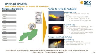 Campanha Exploratória
Atividades 2010
MRK-2B
OGX-11D
OGX-12
OGX-17
OGX-19
Atividades 2011
OGX-23
OGX-24
OGX-30
OGX-47
OGX-63
Maceió (OGX – 47)
Gás e condensado (~20% com aprox. 50°
API)
Resultados de potencial produtivo (AOF):
 Poço vertical: 1,0M m³/dia de gás
 Poço horizontal: 2,5M m³/dia de gás
Natal (OGX-11D)
Gás e condensado (~25% com aprox. 47° API)
Resultados de potencial produtivo (AOF):
 Poço vertical: 1,0 M m³/dia de gás e 1,2
mil bbl/dia de condensado
 Poço horizontal: 5,0M m³/dia de gás e 6
mil bbl/dia de condensado
Testes De Formação Realizados
26
BACIA DE SANTOS
Resultados Positivos de 3 Testes de Formação Confirmam a Existência de um Novo Pólo de
Óleo, Gás e Condensado na Região
Atividades 2012
OGX-74
OGX-85
OGX-89D
OGX-94DA
Ilustrativo
Resultados Positivos de Testes de Formação
Natal (OGX-74)
Confirmado óleo leve (38º API)
Reservatórios areníticos (idade santoniana)
4 km de distância do poço OGX-11D
Teste para Identificação de Fluidos
 