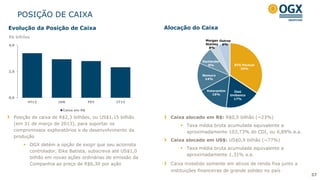 POSIÇÃO DE CAIXA
Posição de caixa de R$2,3 bilhões, ou US$1,15 bilhão
(em 31 de março de 2013), para suportar os
compromissos exploratórios e de desenvolvimento da
produção
 OGX detém a opção de exigir que seu acionista
controlador, Eike Batista, subscreva até US$1,0
bilhão em novas ações ordinárias de emissão da
Companhia ao preço de R$6,30 por ação
Caixa alocado em R$: R$0,5 bilhão (~23%)
 Taxa média bruta acumulada equivalente a
aproximadamente 103,73% do CDI, ou 6,89% a.a.
Caixa alocado em US$: US$0,9 bilhão (~77%)
 Taxa média bruta acumulada equivalente a
aproximadamente 1,31% a.a.
Caixa investido somente em ativos de renda fixa junto a
instituições financeiras de grande solidez no país
R$ bilhões
Evolução da Posição de Caixa Alocação do Caixa
37
BTG Pactual
34%
Itaú
Unibanco
17%
Votorantim
15%
Nomura
14%
Santander
9%
Morgan
Stanley
8%
Outros
6%
0,0
2,0
4,0
4T12 JAN FEV 1T13
Caixa em R$
 
