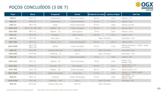 POÇOS CONCLUÍDOS (3 DE 7)
43
Poço Bloco Prospecto Sonda Distância da costa Lâmina d’água Net Pay
MRK-5 BM-C-372
Carambola B Blackford Dolphin 80 Km 130m Albiano: 17m
OGX-33 BM-C-41 Chimborazo Pride Venezuela 84 Km 127m Albiano: 42m
OGX-37 BM-C-43 Potosi Ocean Ambassador 87 Km 140m Indícios de óleo
OGX-41D BM-C-39 / BM-C-40 Waikiki - 2D Ocean Lexington 90 Km 110m Albiano: 92m
OGX-40D BM-C-41 Pipeline - 2D Sea Explorer 79 Km 130m Albiano: 107m
OGX-30 BM-S-58 Salvador Ocean Quest 105 Km 151m Albiano: 50m
OGX-34 PN-T-681
Bom Jesus QG-1 Bloco Terrestre Devoniano: 23m
OGX-43D BM-C-41 Illimani -1D Ocean Ambassador 80 km 140 m Albiano: 50m
OGX-44HP
BM-C-39/
BM-C-40
Waikiki Ocean Lexington 90 Km 110m
Albocenomaniano: 1.063m (seção
horizontal)
OGX-38 PN-T-681
Fazenda São José BCH-05 Bloco Terrestre Devoniano: 43m
OGX-46D PN-T-681
Califórnia - D QG-1 Bloco Terrestre Devoniano: 15m
OGX-48 BM-C-41 Pipeline - 4 Ocean Ambassador 75 Km 128m Albiano: 12m
OGX-42D BM-C-41 Pipeline - 3D Pride Venezuela 78 km 120m
Eoceno: 6m
Albiano: 82m
OGX-50D BM-C-41 Waimea – 3D Sea Explorer 84 Km 131m
Santoniano: 1,7m
Albiano: 52m
OGX-45D BM-C-40 Waikiki – 3D Ocean Lexington 96 Km 109m Maastrichtiano: 5m
OGX-39HP BM-C-41 Pipeline Horizontal Ocean Star 77 Km 128m
Albiano: > 1.000m (seção
horizontal)
OGX-52 BM-C-41 Tambora Ocean Ambassador 93 Km 128m
Santoniano: 5m
Albiano: 96m
OGX-51DP PN-T-68 Califórnia - 2DP QG-1 Bloco Terrestre Devoniano: 8m
OGX-49 PN-T-68¹ Fazenda São José BCH-05 Bloco Terrestre -
¹ OGX Maranhão tem 70% de participação ² OGX detém 70% da concessão e a Maersk Oil os 30% restantes
 