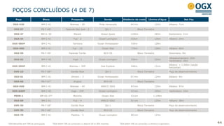 POÇOS CONCLUÍDOS (4 DE 7)
44
Poço Bloco Prospecto Sonda Distância da costa Lâmina d’água Net Pay
OGX-53D BM-C-41 Waimea – 2D Pride Venezuela 84 Km 132m Albiano: 71m
OGX-57 PN-T-68¹ Fazenda São José - 2 QG-1 Bloco Terrestre -
OGX-47 BM-S- 59 Maceió Ocean Quest 110Km 185m Santoniano: 51m
OGX-54 BM-C-41 Fuji - 2 Ocean Lexington 81Km 136m Albiano: 24m
OGX-58DP BM-C-41 Tambora Ocean Ambassador 93Km 128m -
OGX-56D BM-C-41 Fuji – 1D Ocean Star 77Km 128m Albiano: 60m
OGX-59 PN-T-49¹ Fazenda Torrão BCH-05 Bloco Terrestre Devoniano: 9m
OGX-62 BM-C-40 Ingá - 1 Ocean Lexington 93Km 105m
Albocenomaniano: 20m
Santoniano: 26m
OGX-55HP BM-C-41 Waimea – 3HP Sea Explorer 84Km 131m
Albiano: > 1.000m (seção
horizontal)
GVR-1D PN-T-68¹ Gavião Real QG-1 Bloco Terrestre Poço de desenvolvimento
OGX-61 BM-C-41 Illimani – 2 Ocean Ambassador 87 Km 124m Albiano: 9m
OGX-66 PN-T-671
Angical BCH-05 Bloco Terrestre -
OGX-65D BM-C-41 Waimea – 4D ENSCO 5002 83 km 135m Albiano: 97m
OGX-64DP BM-C-40 Ingá – 1DP Ocean Lexington 93 km 105m Santoniano: 23m
PERN-1 BM-ES-37³ Moriche Ocean Star 52 km 1.148m -
OGX-69 BM-C-41 Fuji – 4 ENSCO 5002 81 km 125m Albiano: 38m
GVR-3D PN-T-681
Gavião Real QG-1 Bloco Terrestre Poço de desenvolvimento
GVR-2D PN-T-681
Gavião Real BCH-05 Bloco Terrestre Poço de desenvolvimento
OGX-70 BM-C-41 Pipeline - 5 Ocean Lexington 80 km 123m -
¹ OGX Maranhão tem 70% de participação ²OGX detém 70% da concessão e a Maersk Oil os 30% restantes ³OGX detém 50% da concessão e a Perenco é operadora
 
