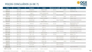 POÇOS CONCLUÍDOS (6 DE 7)
¹ OGX Maranhão tem 70% de participação ²OGX detém 70% da concessão e a Maersk Oil os 30% restantes ³OGX detém 50% da concessão e a Perenco é operadora 46
Poço Bloco Prospecto Sonda Distância da costa Lâmina d’água Net Pay
OGX-79 BM-C-39 Itacoatiara ENSCO 5004 89 km 102m Albiano: 64m
OGX-82 PN-T-85¹ Fazenda São Francisco BCH-5 Bloco Terrestre Devoniano: 3m
OGX-84 BM-C-40 Ingá-4 Ocean Ambassador 96 km 107m -
GVR-9 PN-T-68¹ Gavião Real BCH-12 Bloco Terrestre Poço de desenvolvimento
OGX-78 BM-C-43 Honolulu ENSCO 5002 99 km 320m Aptiano: 67m
OGX-83D BM-C-41 Tupungato - 1D Ocean Lexington 86 km 132m Albiano: 83m
GVR-10D PN-T-68¹ Gavião Real QG-1 Bloco Terrestre Poço de desenvolvimento
OGX-86 BM-C-39 Camboinhas ENSCO 5004 84 km 101m -
OGX-87 BM-C-42 Villarrica Ocean Ambassador 87 km 138m
Maastrichtiano: 8m
Paleocênico: 2m
OGX-88 PN-T-68¹ Bom Jesus - 1 BCH-5 Bloco Terrestre Carbonífero: 36m
GVR-12D PN-T-68¹ Gavião Real BCH-12 Bloco Terrestre Poço de desenvolvimento
GVR-14D PN-T-68¹ Gavião Real QG-1 Bloco Terrestre Poço de desenvolvimento
GVR-11D PN-T-68¹ Gavião Real BCH-12 Bloco Terrestre Poço de desenvolvimento
OGX-89D BM-S-59 Natal – 2D Ocean Quest 111 km 170m Santoniano: 7m
OGX-90D BM-C-41 Fuji - 3D ENSCO 5004 82 km 128m Albiano: 2m
OGX-91D PN-T-67¹ SW Bom Jesus BCH-5 Bloco Terrestre Carbonífero: 23m
OGX-95 PN-T-67¹ NW Bom Jesus BCH-5 Bloco Terrestre Carbonífero: 4m
GVR-13D PN-T-68¹ Gavião Real BCH-12 Bloco Terrestre Poço de desenvolvimento
OGX-85 BM-S-57 Fortaleza – 1 Ocean Star 85 km 155m Em análise
OGX-92 PN-T-84¹ Faz. Santa Maria TUS-125 Bloco Terrestre -
OGX-93 PN-T-84¹ Rio Corda QG-1 Bloco Terrestre -
GVR-15D
(Descarte)
PN-T-68¹ Gavião Real TUS-125 Bloco Terrestre Poço de descarte
TBMT-1D/2HP BM-C-39 Campo de Tubarão Martelo Ocean Lexington 90 km 105m Poço de desenvolvimento
 
