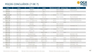 POÇOS CONCLUÍDOS (7 DE 7)
¹ OGX Maranhão tem 70% de participação ²OGX detém 70% da concessão e a Maersk Oil os 30% restantes ³OGX detém 50% da concessão e a Perenco é operadora 47
Poço Bloco Prospecto Sonda Distância da costa Lâmina d’água Net Pay
OGX-97 PN-T-67¹ Basílios BCH-12 Bloco Terrestre Indícios de gás
OGX-98 PN-T-68¹ N California QG-1 Bloco Terrestre -
OGX-96 PN-T-50¹ Peritoró BCH-5 Bloco Terrestre -
TBMT-3D/4HP BM-C-39 Campo de Tubarão Martelo Ocean Star 89 km 106m Poço de desenvolvimento
GVR-16D
(Descarte)
PN-T-68¹ Gavião Real TUS-125 Bloco Terrestre Poço de descarte
OGX-100 BM-C-38² Viedma Ocean Lexington 75 km 139m Cretáceo Superior: 52m
TBAZ-1HP BM-C-41 Campo de Tubarão Azul ENSCO 5002 84 km 133m Poço de desenvolvimento
OGX-99 BM-C-37² Cozumel ENSCO 5004 67 km 134m -
OGX-101 PN-T-68¹ Roncador QG-01 Bloco Terrestre -
OGX-102 PN-T-67¹ Esperantinópolis BCH-12 Bloco Terrestre Devoniano: 3m
OGX-103 PN-T-50¹ Peritoró-2 BCH-5 Bloco Terrestre -
OGX-104 BM-C-37² Tulum Ocean Lexington 69 km 123m Santoniano: 35,5
OGX-105 PN-T-85¹ Rocha Lima QG-1 Bloco Terrestre -
OGX-106 BM-C-37² Cancun ENSCO-5004 62 km 130m -
OGX-107 PN-T-49¹ Fazenda Chicote BCH-12 Bloco Terrestre Devoniano: 66m
OGX-108 PN-T-49¹ Fazenda Santa Isabel BCH-5 Bloco Terrestre Carbonífero: 24m
OGX-109 BM-C-37² Viedma-1 ENSCO-5004 70 km 133m Santoniano: 6m
TBMT-10H BM-C-39 Campo de Tubarão Martelo Ocean Star 89 km 106m Poço de desenvolvimento
TBMT-8H BM-C-39 Campo de Tubarão Martelo ENSCO-5002 90 km 107m Poço de desenvolvimento
OGX-110 PN-T-67¹ São Raimundo BCH-12 Bloco Terrestre Carbonífero: 27m
OGX-111 PN-T-68¹ SE Bom Jesus BCH-12 Bloco Terrestre Carbonífero: 20m
GVR-17 PN-T-68¹ Campo de Gavião Real BCH-5 Bloco Terrestre Poço de desenvolvimento
GVR-18 PN-T-68¹ Campo de Gavião Real BCH-5 Bloco Terrestre Poço de desenvolvimento
 
