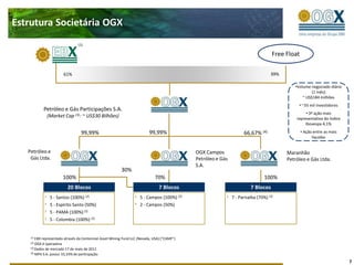 EstruturaSocietária OGX(1)FreeFloatFree Float39%61%Volume negociadodiário (1 mês): ~ US$184 milhões