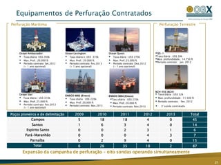 Equipamentos de Perfuração Contratados
Perfuração Marítima                                                                                         Perfuração Terrestre




     Ocean Ambassador:              Ocean Lexington:               Ocean Quest:                         QG-1:
      Taxa diária: US$ 260k         Taxa diária e: US$ 335k       Taxa diária : US$ 270k             Taxa diária : US$ 28k
      Max. Prof.: 20.000 ft         Max. Prof.: 20.000 ft         Max. Prof.:25.000 ft               Max. profundidade : 14.750 ft
      Período contrato: Set.2012    Período contrato: Fev.2013    Período contrato: Dez.2012         Período contrato : Jan. 2012
        (+ 1 ano opcional)             (+ 1 ano opcional)             (+ 1 ano opcional)




                                                                                                        BCH-05E (BCH):
     Ocean Star:                    ENSCO 5002 (Ensco)                                                   Taxa diária : US$ 32k
                                                                   ENSCO 5004 (Ensco)
      Taxa diária : US$ 310k        Taxa diária : US$ 220k        Taxa diária : US$ 235k              Max. profundidade : 11.500 ft
      Max. Prof.:25.000 ft          Max. Prof.:20.000 ft           Max. Prof.:20.000 ft               Período contrato : Fev. 2012
      Período contrato: Fev.2013    Período contrato: Nov.2013                                        
        (+ 1 ano opcional)                                           Período contrato: Nov.2013             3ª sonda contratada


Poços pioneiros e de delimitação           2009             2010            2011              2012               2013               Total
              Campos                         5                18              18                   4               0                 45
              Santos                         1                 6              3                    4               0                 14
          Espírito Santo                     0                 0              2                    3               1                     6
         Pará-Maranhão                       0                 0              0                    4               3                     7
             Parnaíba                        0                 2              9                    4               0                 15
               Total                         6                26              35                   18              2                 87
       Expansão da campanha de perfuração – oito sondas operando simultaneamente

                                                                                                                                             21
 