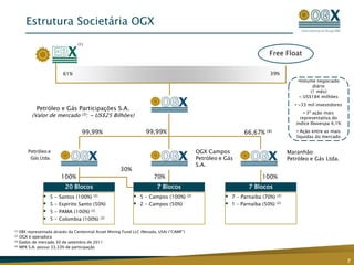 Estrutura Societária OGX
                                (1)

                                                                                                                              Free Float

                        61%                                                                                                   39%
                                                                                                                                              •Volume negociado
                                                                                                                                                     diário
                                                                                                                                                    (1 mês):
                                                                                                                                               ~ US$184 milhões
                                                                                                                                             • ~33 mil investidores
          Petróleo e Gás Participações S.A.
                                                                                                                                                 • 3ª ação mais
        (Valor de mercado (3): ~ US$25 Bilhões)                                                                                                representativa do
                                                                                                                                             índice Ibovespa 4,1%

                                  99,99%                           99,99%                                           66,67%   (4)             • Ação entre as mais
                                                                                                                                             líquidas do mercado


      Petróleo e                                                                                OGX Campos                                Maranhão
       Gás Ltda.                                                                                Petróleo e Gás                            Petróleo e Gás Ltda.
                                                                                                S.A.
                                                     30%
                       100%                                            70%                                                 100%
                         20 Blocos                                      7 Blocos                                      7 Blocos
                 5 - Santos (100%)     (2)                    5 - Campos (100%)         (2)                 7 - Parnaiba (70%)   (2)

                 5 - Espirito Santo (50%)                     2 - Campos (50%)                              1 – Parnaíba (50%)   (2)

                 5 - PAMA (100%)      (2)

                 5 - Colombia (100%)         (2)


(1) EBX representada através da Centennial Asset Mining Fund LLC (Nevada, USA) (“CAMF”)
(2) OGX é operadora
(3) Dados de mercado 30 de setembro de 2011

(4) MPX S.A. possui 33,33% de participação




                                                                                                                                                                      7
 