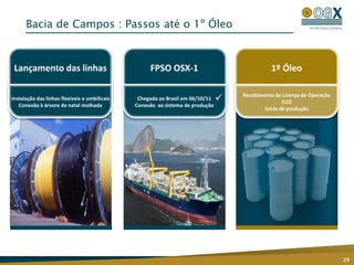 Lançamento das linhas
Instalação das linhas flexíveis e umbilicais
Conexão à árvore de natal molhada
1º Óleo
Recebimento da Licença de Operação
(LO)
Início de produção
FPSO OSX-1
Chegada ao Brasil em 06/10/11
Conexão ao sistema de produção
Bacia de Campos : Passos até o 1º Óleo

29
 