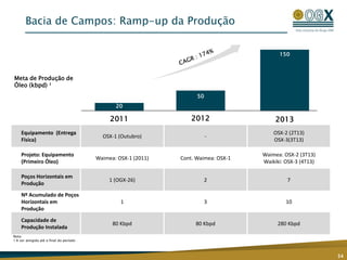 Bacia de Campos: Ramp-up da Produção
34
Equipamento (Entrega
Física)
OSX-1 (Outubro) -
OSX-2 (2T13)
OSX-3(3T13)
Projeto: Equipamento
(Primeiro Óleo)
Waimea: OSX-1 (2011) Cont. Waimea: OSX-1
Waimea: OSX-2 (3T13)
Waikiki: OSX-3 (4T13)
Poços Horizontais em
Produção
1 (OGX-26) 2 7
Nº Acumulado de Poços
Horizontais em
Produção
1 3 10
Capacidade de
Produção Instalada
80 Kbpd 80 Kbpd 280 Kbpd
Meta de Produção de
Óleo (kbpd) ¹
50
20
150
2011 2012 2013
Nota:
1 A ser atingida até o final do período
 